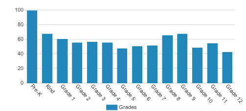 Yeshiva Shaare Torah Student By Grade 