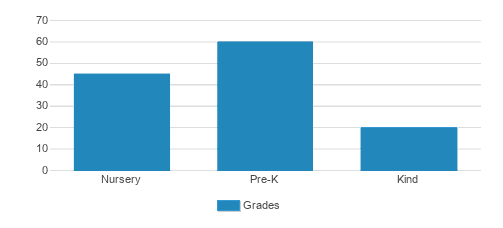 Creekside Kids Academy Student By Grade 