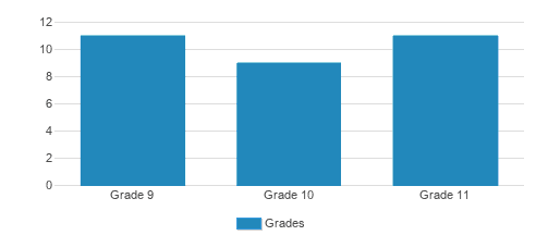 Yeshiva Bais Yisroel High School Student By Grade 