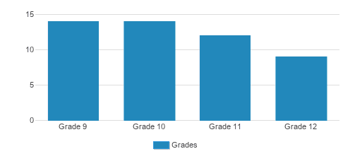 Bnos Chomesh Student By Grade 