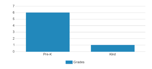 For His Glory Christian Learning Center Student By Grade 