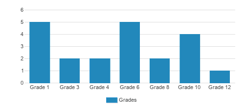 Gospel Outreach School Student By Grade 