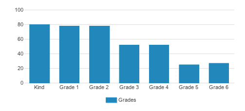 National Heritage Academies (Top Ranked Private School for 2024-25