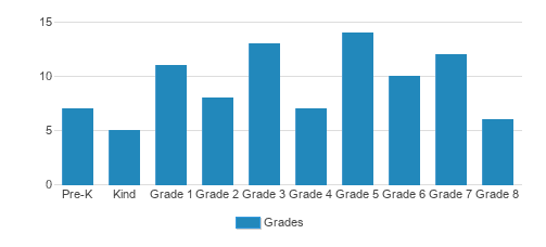 Sarah Dabah School Student By Grade 