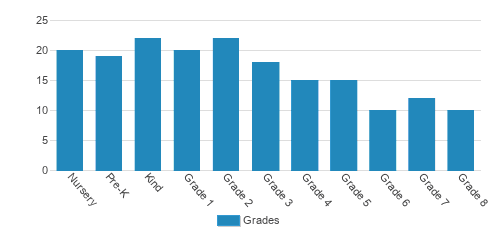 St. Thomas Academy Student By Grade 