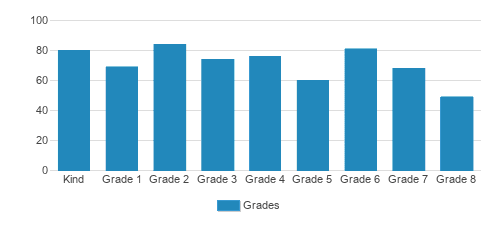 Bet Yaakov Ateret Torah Student By Grade 