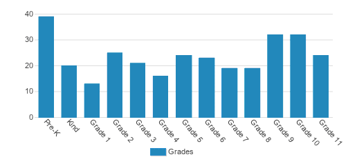 Mosdos Chasidei Square Student By Grade 