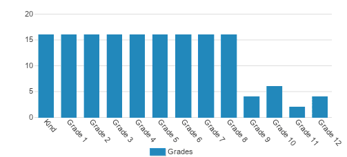 Sonnenberg Schools Student By Grade 