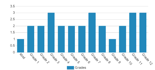 Tallgrass Sudbury School Student By Grade 