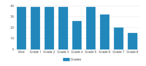 Fernandina Beach Christian Academy Student By Grade 