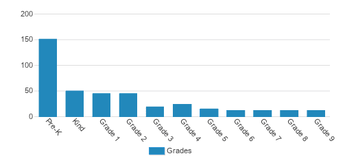 First Christian Academy Student By Grade 