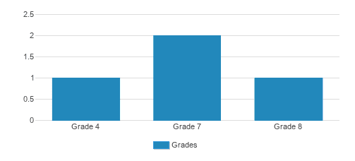 Ruby Christian School Student By Grade 