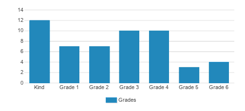 Life Christian School Student By Grade 