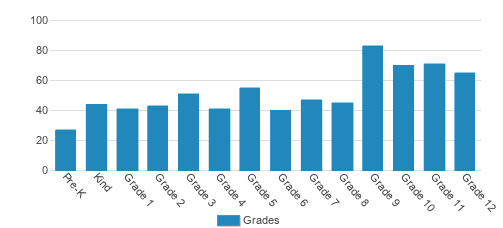 Beth Jacob Day School Student By Grade 