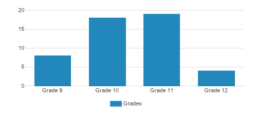 Mesivta Yam Hatorah Student By Grade 