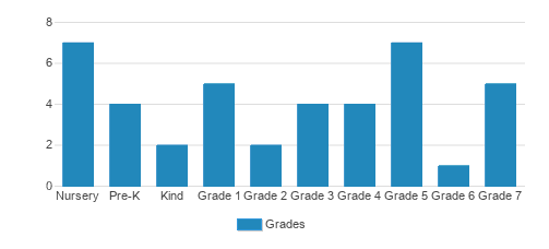 Stonebridge Academy Student By Grade 