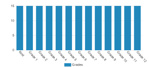 Aesa Prep Academy Student By Grade 