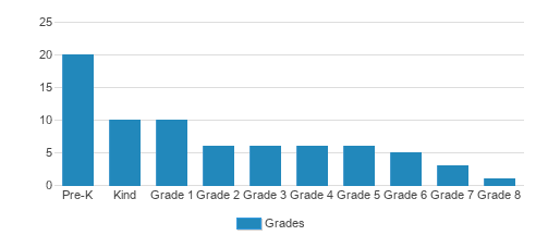 Vermont Day School Student By Grade 