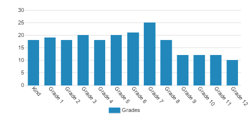 Gainesville Christian Community School Student By Grade 