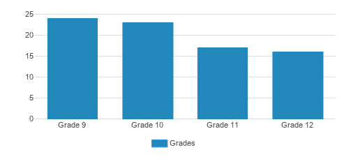 Yeshiva Chemdat Hatorah Student By Grade 