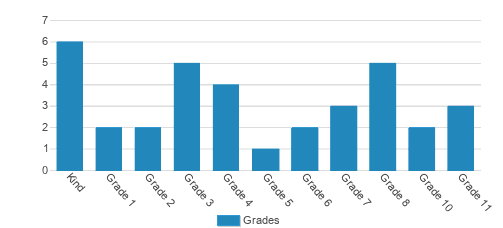 Star Christian Academy Student By Grade 
