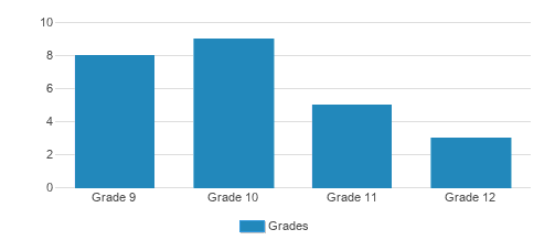 Derech Emunah Student By Grade 