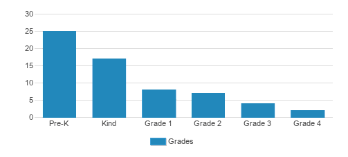International School of San Antonio Student By Grade 