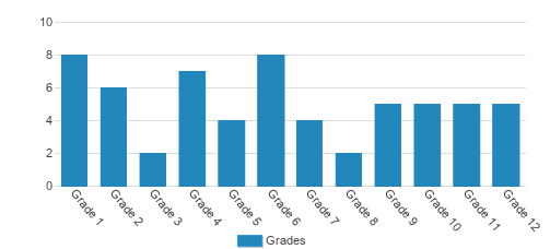 Rivendell Academy of Fremont Student By Grade 