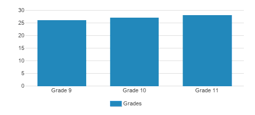 Yeshiva Kinyan Torah Student By Grade 