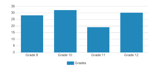Yeshiva Ohel Torah Student By Grade 