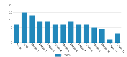 Mercy Preparatory Academy Student By Grade 