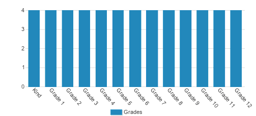 Serenity Learning Center Student By Grade 