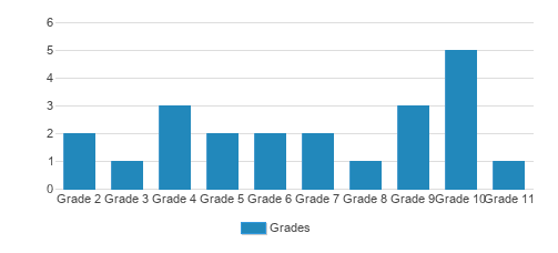 Everett Montessori Academy Student By Grade 