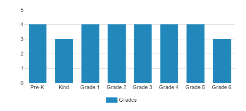 Pinyon Montessori Student By Grade 
