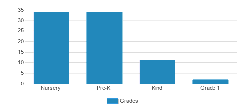 Coral Springs Preschool & Elementary Student By Grade 