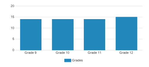 Yeshiva Gedolah Of Carteret Inc. Student By Grade 