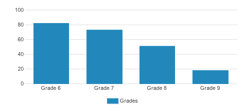 Stratford Preparatory Milpitas Student By Grade 