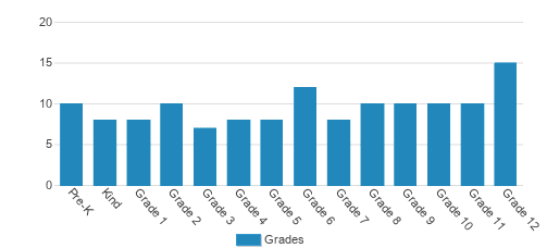 Braselton Christian Academy Student By Grade 