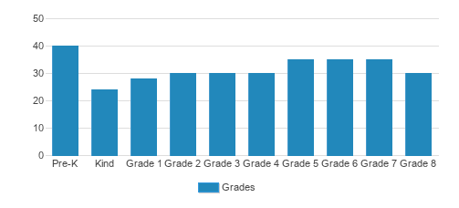 St. Thomas Aquinas Catholic School Student By Grade 