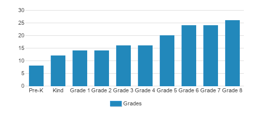 Unquowa School Student By Grade 