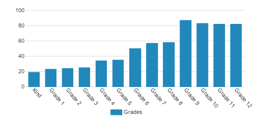 Maret School Student By Grade 