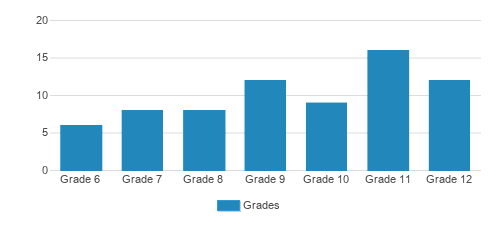 Parkmont School Student By Grade 