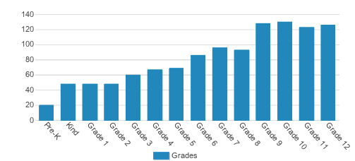 Sidwell Friends School Student By Grade 