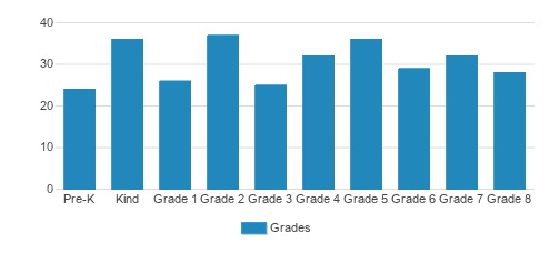 The Cornerstone School Student By Grade 