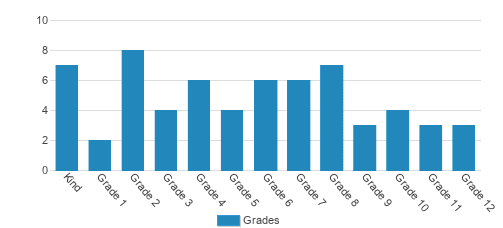 Lee Academy For Gifted Education Profile (2021) Tampa, FL