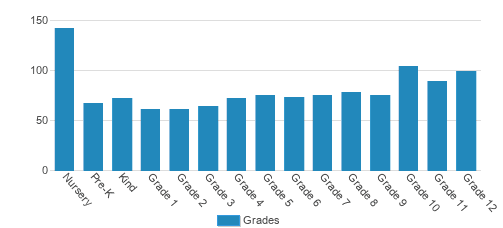 Savannah Country Day School Student By Grade 