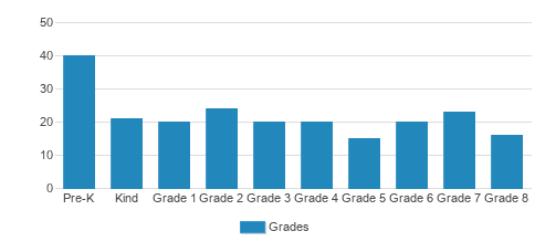 St. John Vianney School Student By Grade 