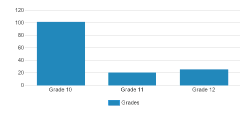 Antonia Pantoja High School Student By Grade 