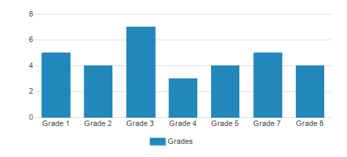 apTrinity Lutheran School Student By Grade 
