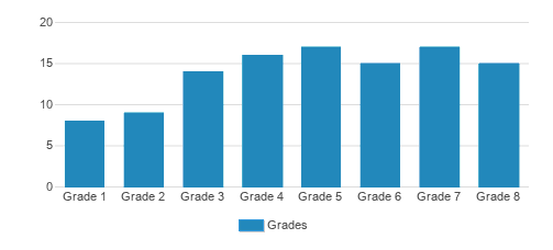 Glenwood Academy Student By Grade 